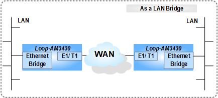 As a LAN Bridge