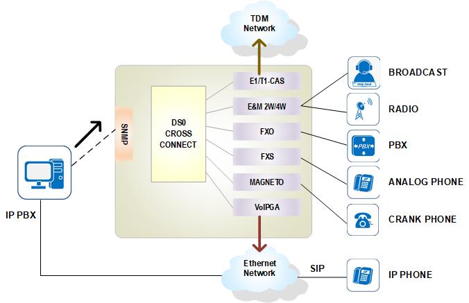 VoIP Gateway for FXS, FXO, E&M 2W/4W, MAG, and E1-/T1-CAS services