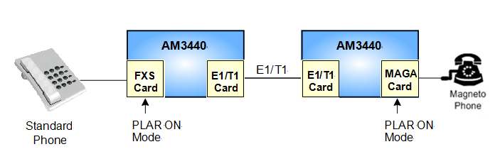 Telephone to Hand-Cranked Magneto Phone (PLAR ON)
