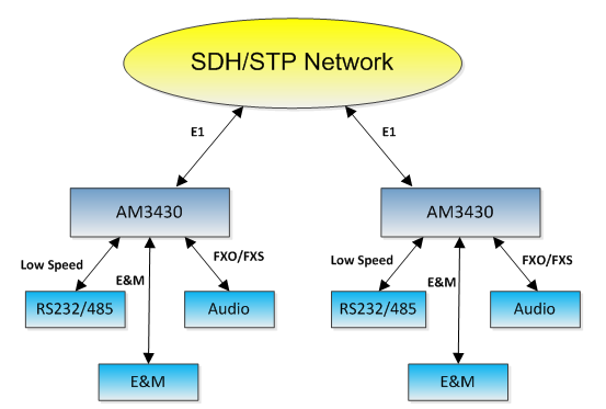 AM3430 Application Diagram