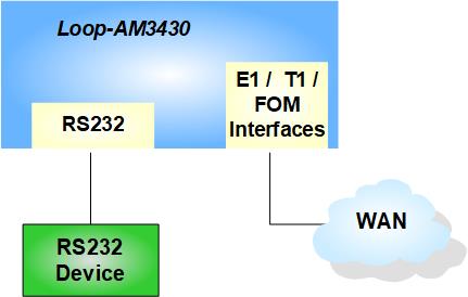 8RS232 for Loop-AM3430