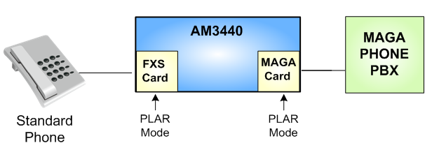 As Telephone Converter (PLAR ON)