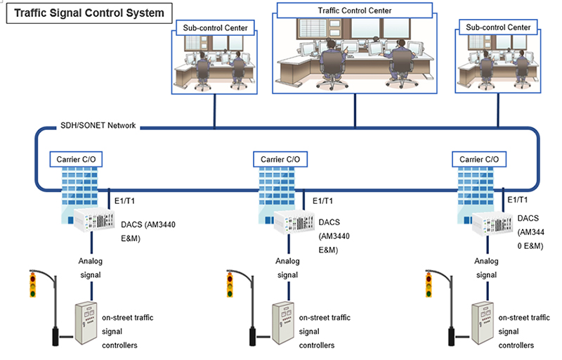 Traffic Signal Control System